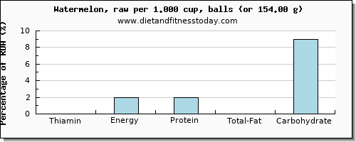 thiamin and nutritional content in thiamine in watermelon